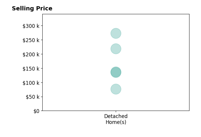 Janet Slisher's sold homes include detached homes from $77K to $272K.