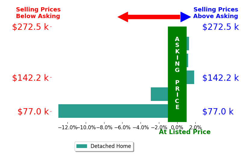 Janet Slisher's sold homes closed 2.5% below asking on average, with 2 homes above, 2 below, and 1 at asking price.