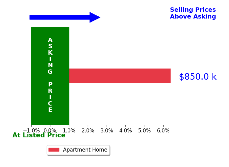 Bar chart comparing asking price vs selling price for Sabrina Kwok