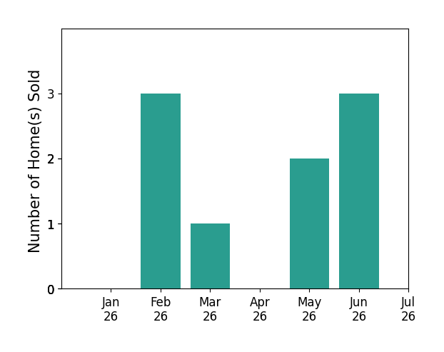 Bar chart of total home sales by Philip Watson over the past 12 months