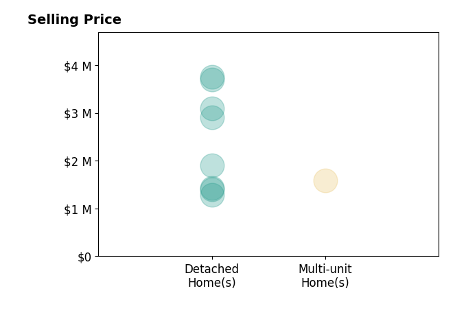 Histogram of home sales price ranges for Philip Watson