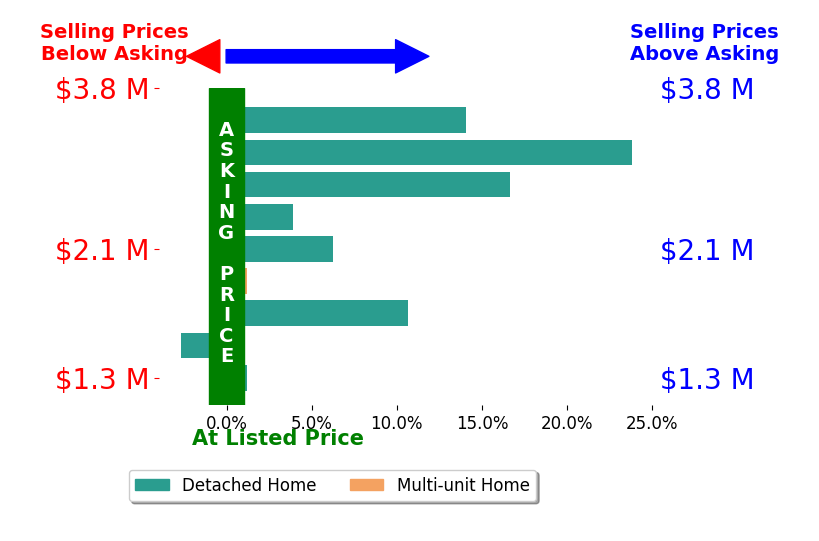 Bar chart comparing asking price vs selling price for Philip Watson