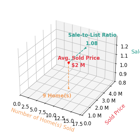 Chart showing sale-to-list price ratio for Philip Watson