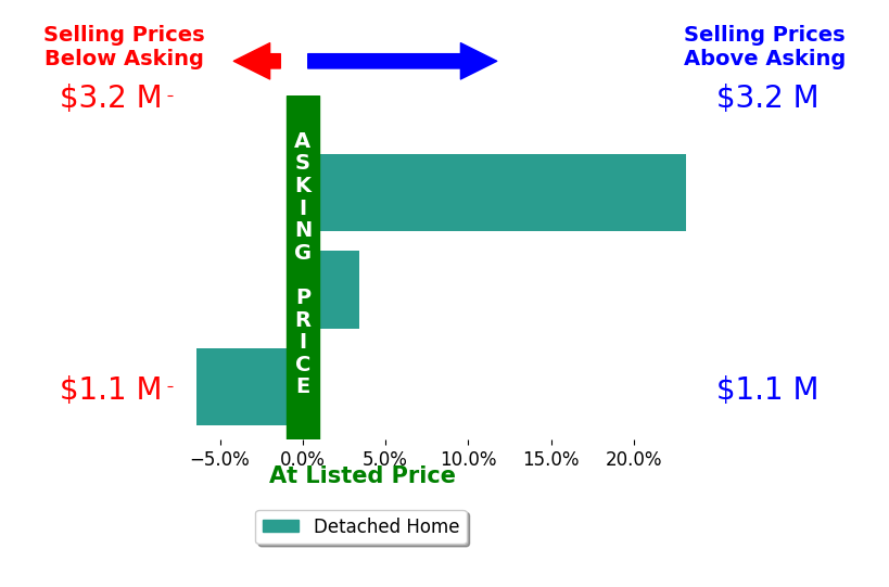 Bar chart comparing asking price vs selling price for Michele Jauregui