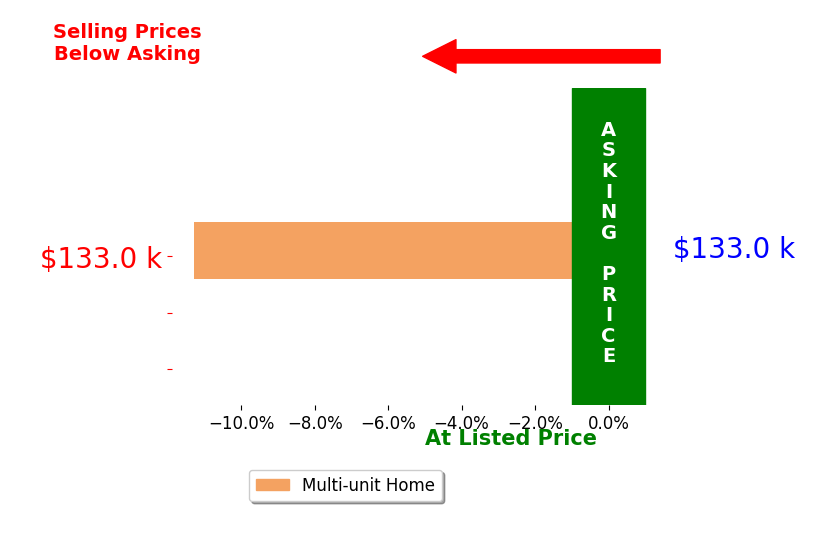 Owen Yoder's sold homes closed 11.3% below asking on average, with 0 homes above, 1 below, and 0 at asking price.