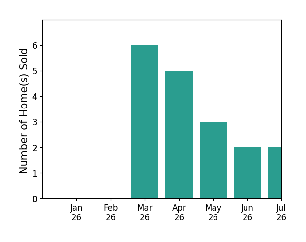 Bar chart of total home sales by Anson Ip over the past 12 months