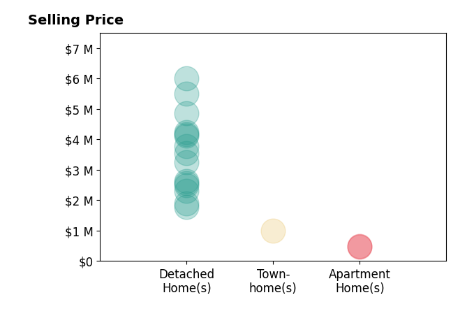 Histogram of home sales price ranges for Anson Ip