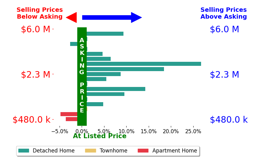 Bar chart comparing asking price vs selling price for Anson Ip