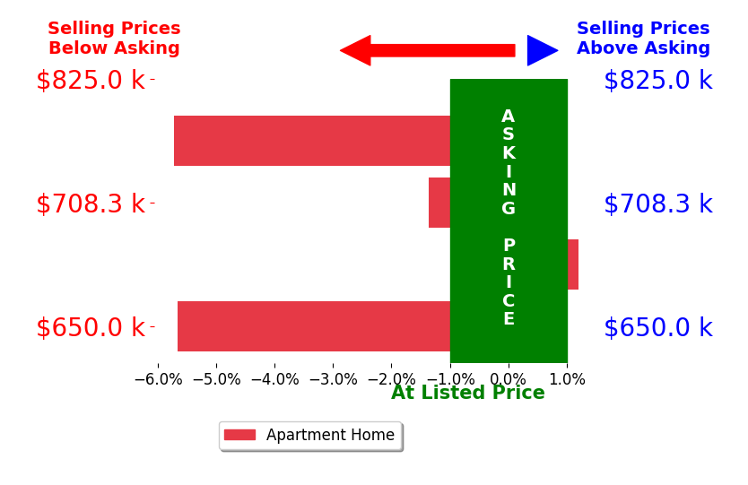 Bar chart comparing asking price vs selling price for Sheri Amberson