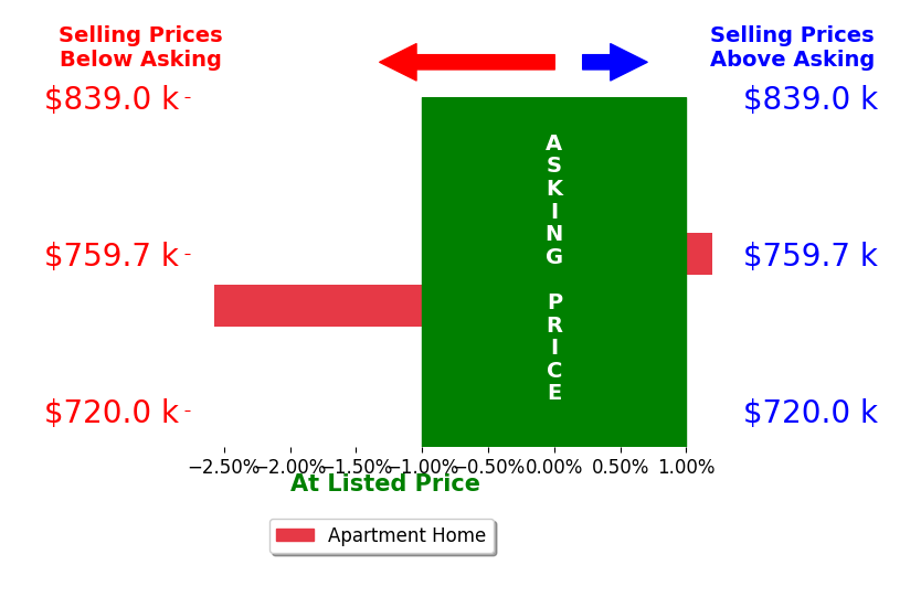 Bar chart comparing asking price vs selling price for Kelly Sakey