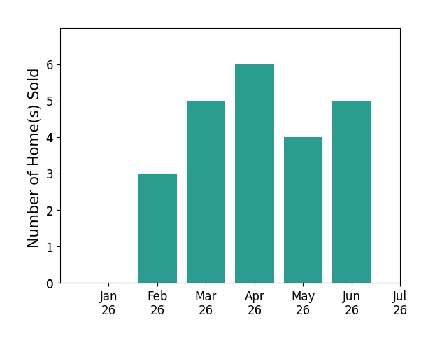 Bar chart of total home sales by Kevin Cruz over the past 12 months