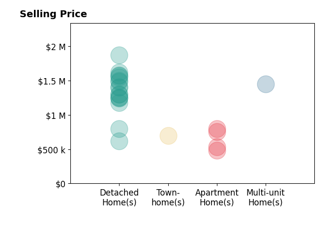 Histogram of home sales price ranges for Kevin Cruz