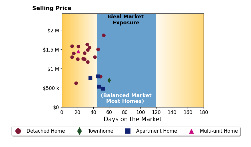 Bar chart of average days on market for Kevin Cruz's listings