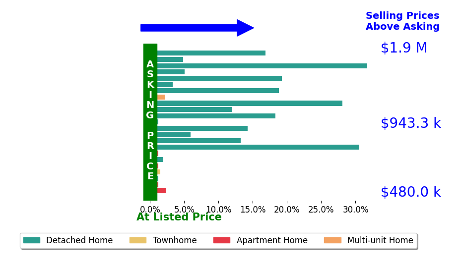 Bar chart comparing asking price vs selling price for Kevin Cruz