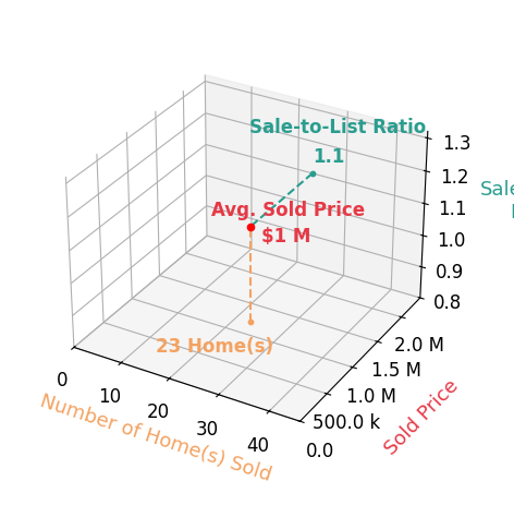 Chart showing sale-to-list price ratio for Kevin Cruz