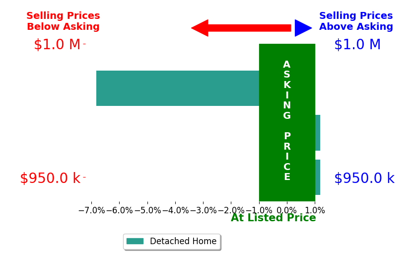 Bar chart comparing asking price vs selling price for Kristopher Kessler