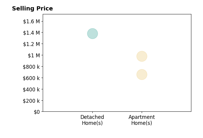 Histogram of home sales price ranges for Mouna Kayed