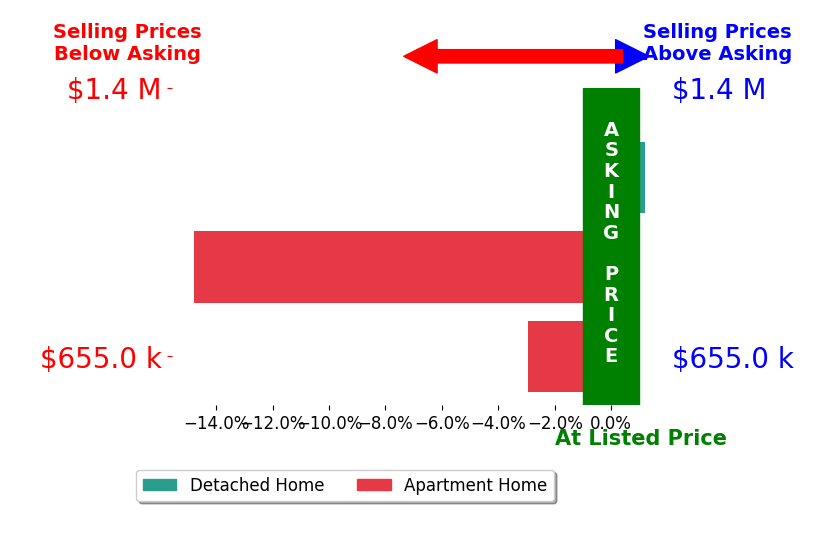 Bar chart comparing asking price vs selling price for Mouna Kayed