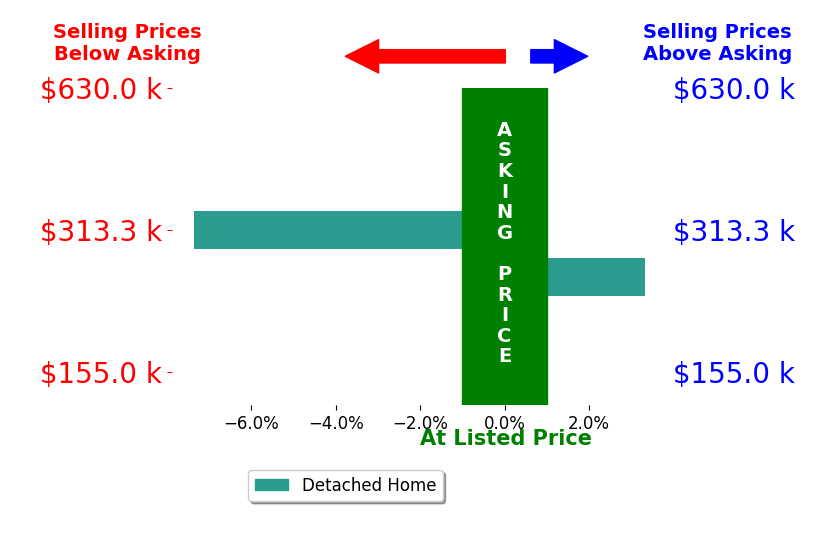 Angelica HurtadoRangel's sold homes closed 2.0% below asking on average, with 1 homes above, 1 below, and 0 at asking price.