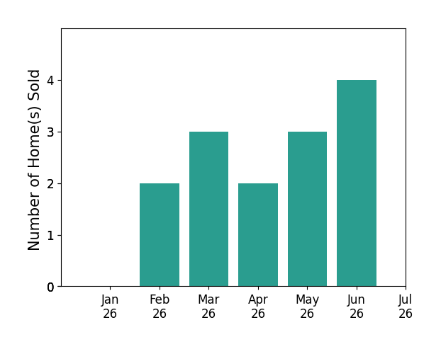 Bar chart of total home sales by John Shroyer over the past 12 months