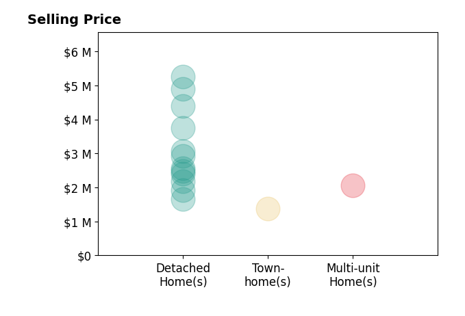 Histogram of home sales price ranges for John Shroyer
