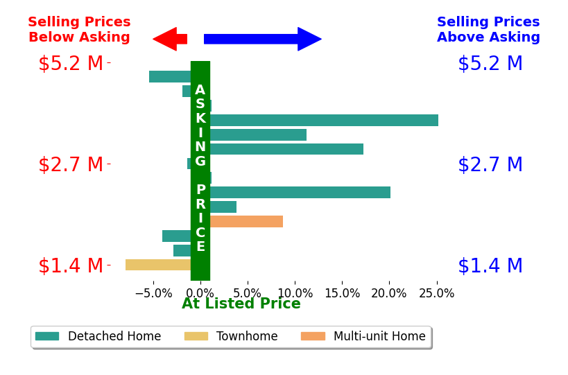Bar chart comparing asking price vs selling price for John Shroyer