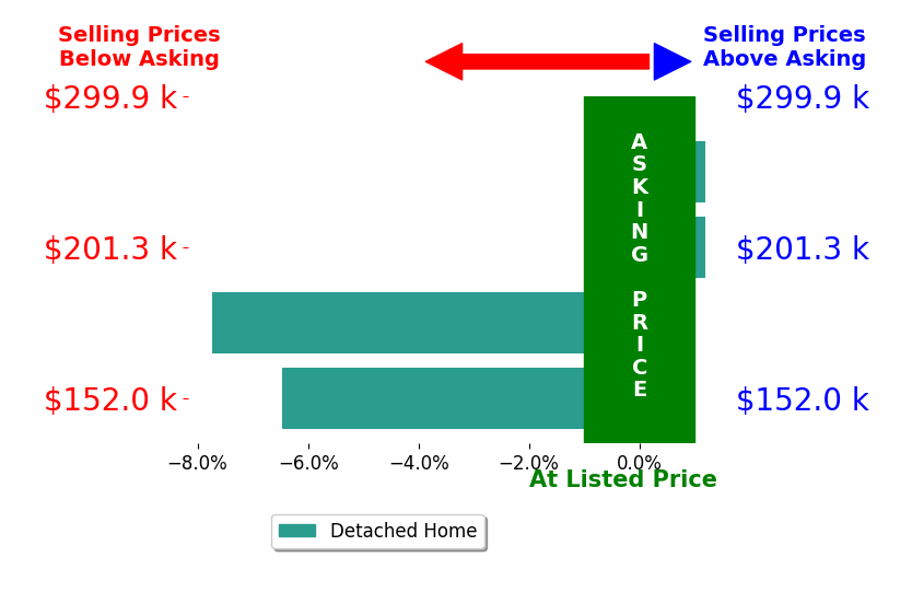 Hollie Foster's sold homes closed 3.6% below asking on average, with 0 homes above, 2 below, and 2 at asking price.