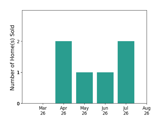 Alex Lineberry sold 2 homes in April 2026, 1 home in May 2026, 1 home in June 2026, 2 homes in July 2026, for a total of 6 homes.