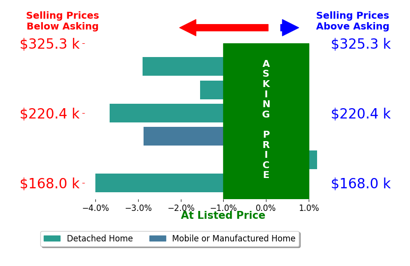 Alex Lineberry's sold homes closed 2.5% below asking on average, with 0 homes above, 5 below, and 1 at asking price.