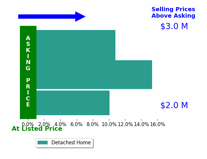 Bar chart comparing asking price vs selling price for Sanit Bordeianu