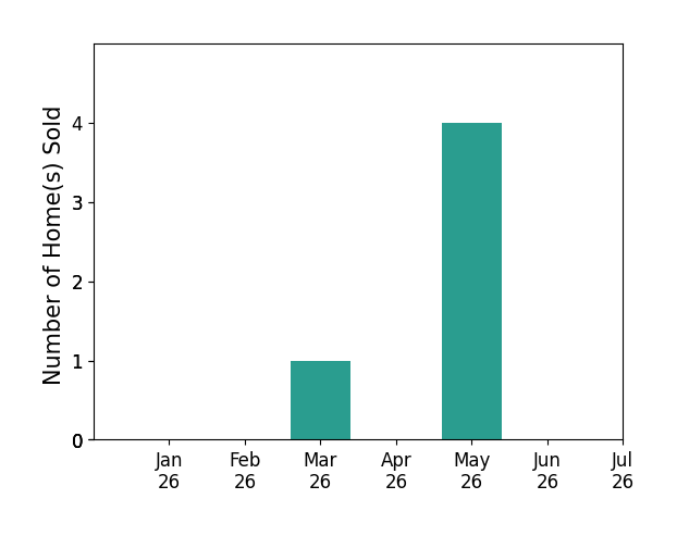 Bar chart of total home sales by Mariana Pappalardo over the past 12 months