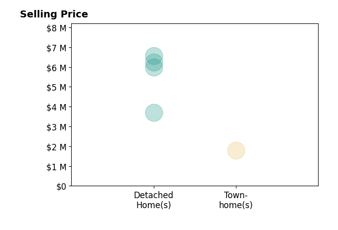 Histogram of home sales price ranges for Mariana Pappalardo