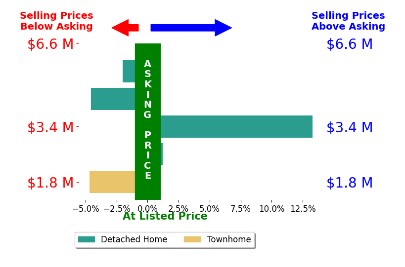 Bar chart comparing asking price vs selling price for Mariana Pappalardo