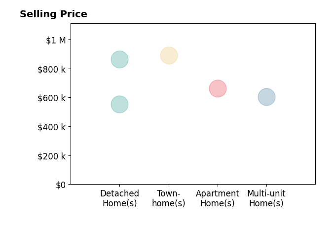 Histogram of home sales price ranges for Stacy Huang