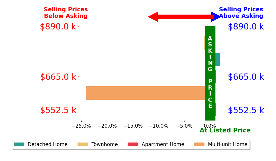 Bar chart comparing asking price vs selling price for Stacy Huang