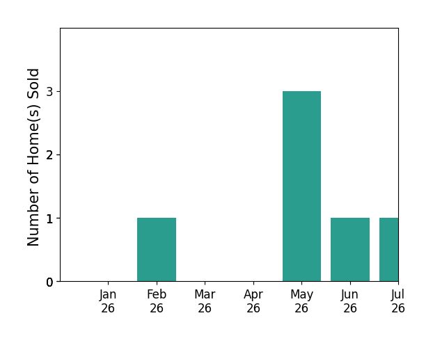 Bar chart of total home sales by Julie Jones over the past 12 months