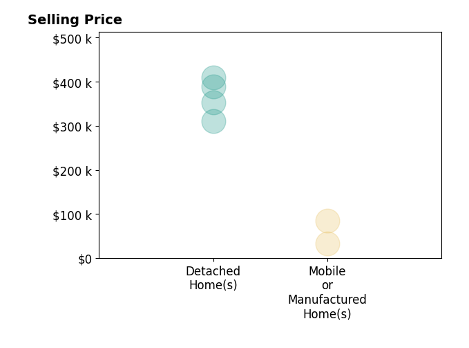 Histogram of home sales price ranges for Julie Jones