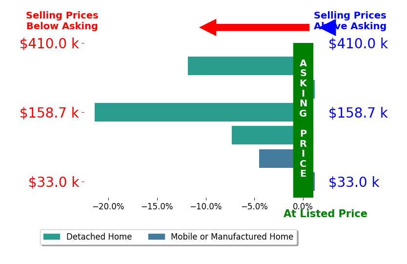 Bar chart comparing asking price vs selling price for Julie Jones