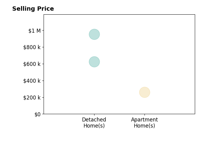 Bud Boulineaux's sold homes include detached homes from $625K to $950K, apartment homes at $260K.