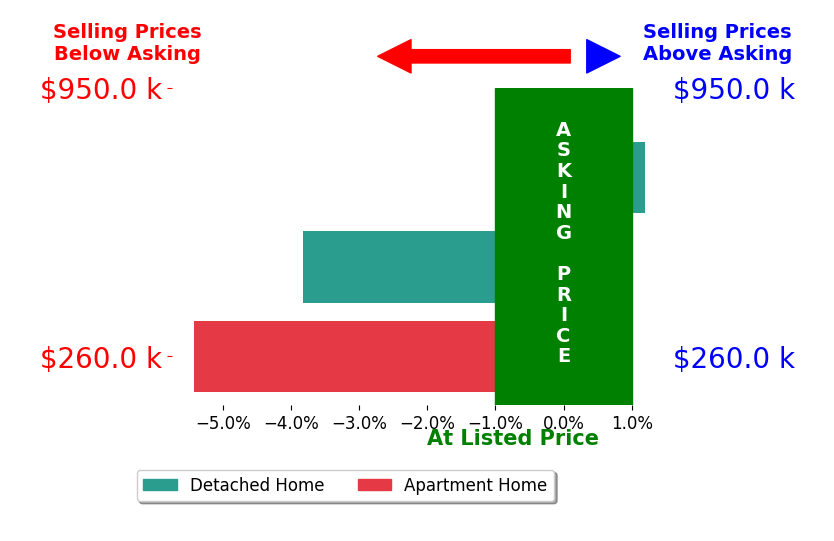 Bud Boulineaux's sold homes closed 3.1% below asking on average, with 0 homes above, 2 below, and 1 at asking price.