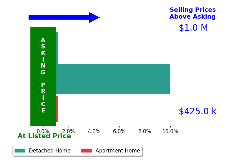 Bar chart comparing asking price vs selling price for Kathy Pippin