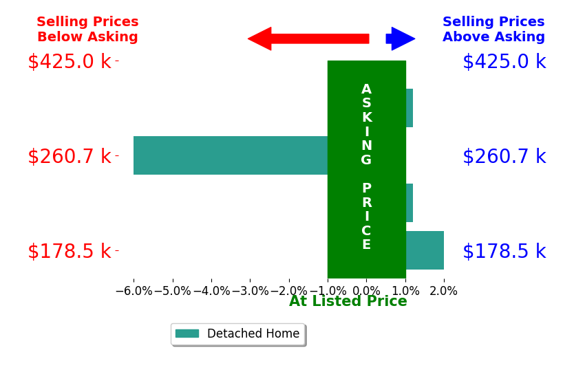 Bar chart comparing asking price vs selling price for Rita DAngelo