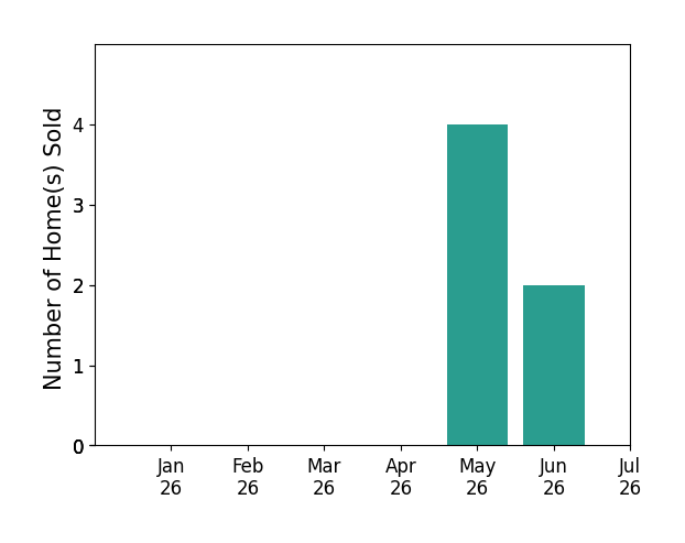 Bar chart of total home sales by Debra Chealander over the past 12 months