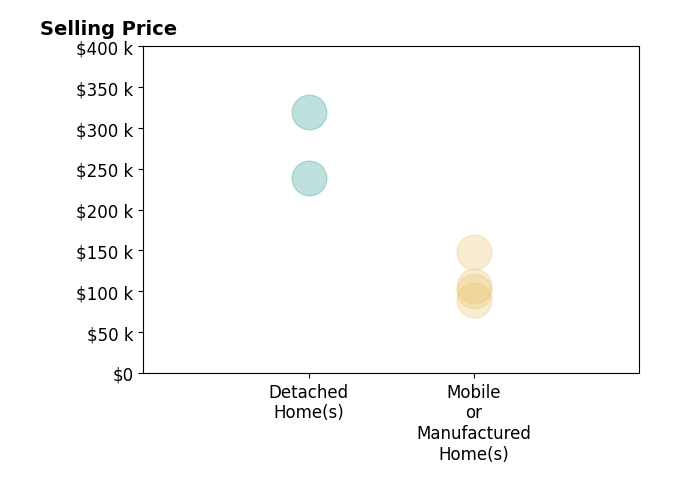 Histogram of home sales price ranges for Debra Chealander