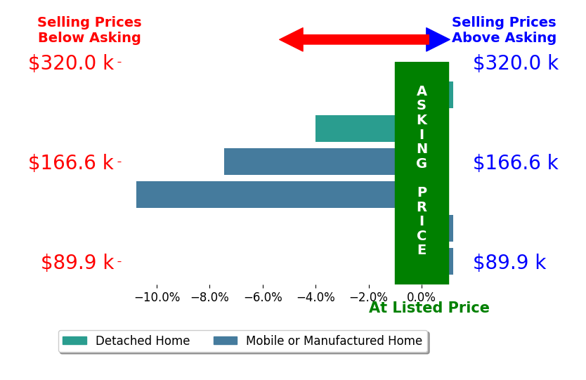 Bar chart comparing asking price vs selling price for Debra Chealander