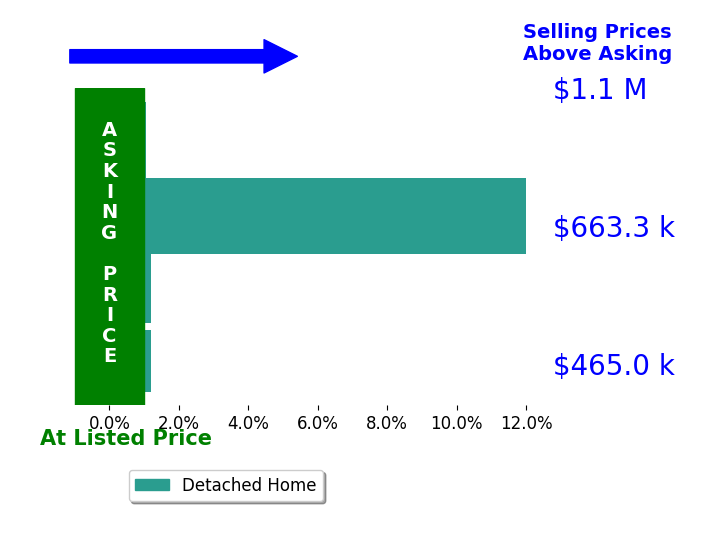 Nancy McCallum's sold homes closed 3.3% above asking on average, with 2 homes above, 0 below, and 2 at asking price.