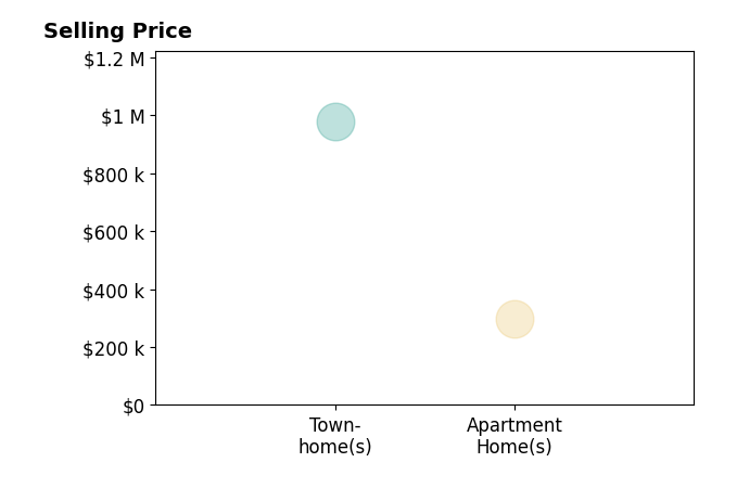 Louise Kepley's sold homes include apartment homes at $298K, townhomes at $978K.