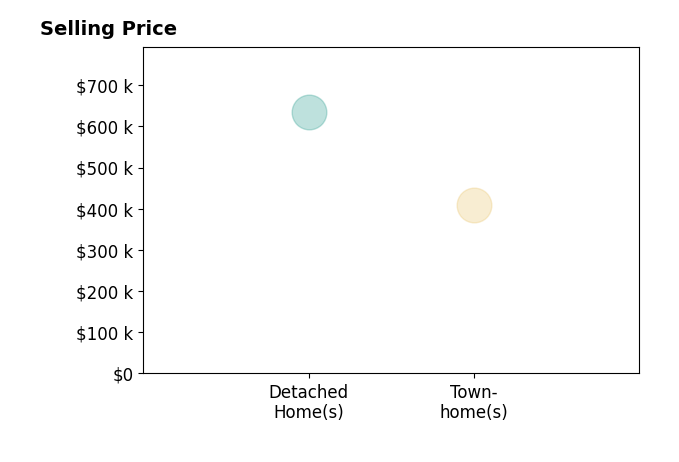 Jerome Baker's sold homes include detached homes at $634K, townhomes at $410K.