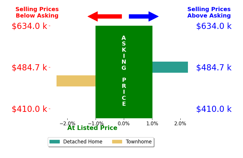 Jerome Baker's sold homes closed 0.1% below asking on average, with 1 homes above, 1 below, and 0 at asking price.