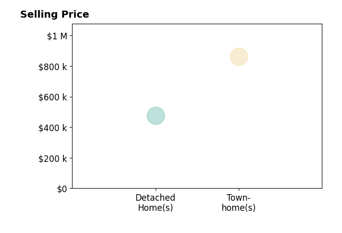 Histogram of home sales price ranges for Mena Nakhla